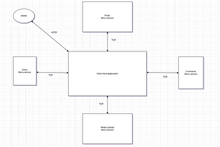 Nest JS Micro-services architecture