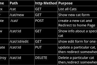 RESTful Routing with express.js and MongoDB: All you need to know.