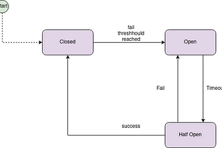 A Discussion on Circuit Breaks in the Microservices Architecture: Policy Manager Implementation
