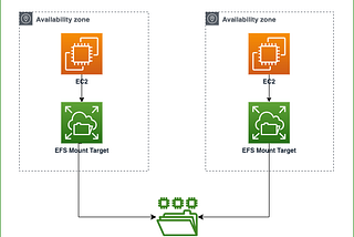 Amazon EFS(Find your own sweet spot)