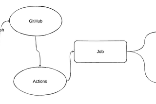 CI/CD For Angular using netlify