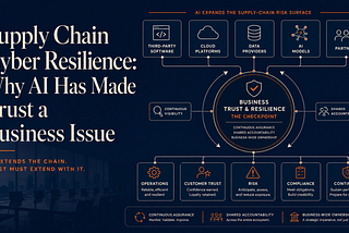 Supply chain cyber resilience graphic showing AI risk across software, cloud, data providers, models and partners.