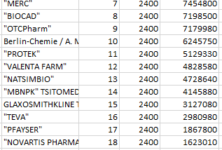 Ratings of pharmaceutical companies and pharmacies in Russia