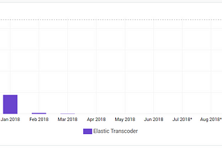 From $880 to $0.01 using AWS Lambda for media files.