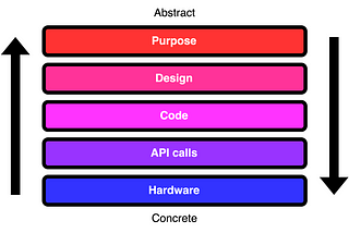 Understand two levels of abstraction above and below you