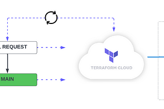 Automate F5 BIG-IP On-Prem using Terraform Cloud with GitHub