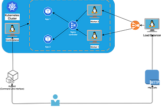 Full Infra stack, Provision your virtual machines with Pulumi, Deploy on it a Kubernetes cluster…