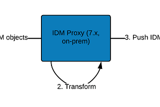 Leveraging IDM remote proxy to migrate IDM objects to ForgeRock Identity Cloud