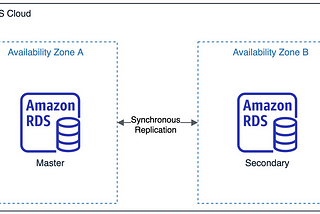 Deploying Amazon RDS Multi-AZ and Read Replica, Simulate Failover