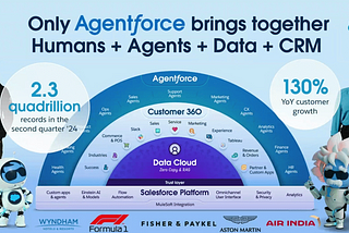 Agentforce: Salesforce’s Next Step in AI-Driven Business Solutions