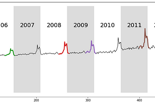 Stumpy: unleashing the power of the matrix profile for time series analysis