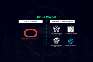 Migration and Modernization of HR Management Application / Oracle Database, from On-Prem…