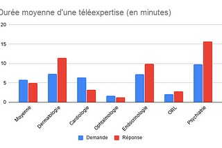 La téléexpertise en chiffres