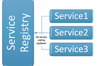 Microservices - Service Registry and It’s Patterns