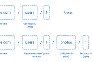Designing APIs