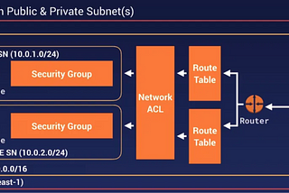 AWS — VPC Endpoints