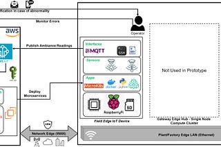 Measure & Report Ambiance Condition using Raspberry Pi 3, DHT11 Sensor and AWS IoT