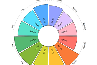 Stata graphs: Circular Bar Graphs II