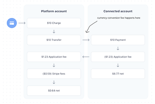 How Stripe Connect fees work (with currency conversion)