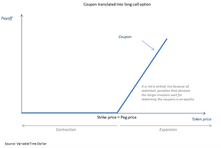 The Coupon System of Stablecoins Needs A Disruption to Survive