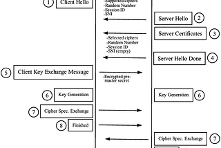 Network Protocols and Cybersecurity