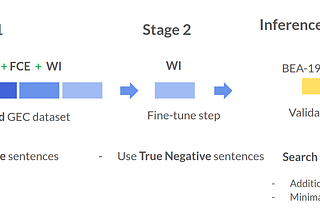Improving Sequence Tagging for Grammatical Error Correction