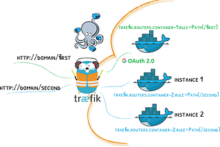 Traefik + Docker + OAuth: a free reverse proxy with TSL and Google OAuth2