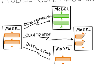Model compression and optimization: Why think bigger when you can think smaller?