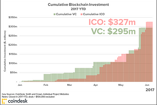 When Token Sale is Necessary