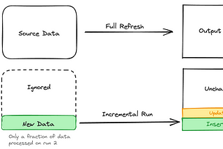 A diagram demonstrating the different types of dbt run. The first row says ‘Full refresh’ and shows all source data being translated into an output model. The second row says ‘Incremental run’ and shows only a small amount of ‘new data’ being carried across to the output model. In the incremental run, the new data is shown as either updating data in the target table, or being inserted as new rows.