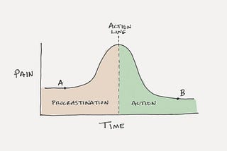 Beat the Procastination in just 2 Min