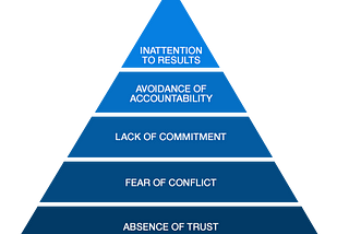 The 5 dysfunctions of a team as illustrated by Patrick Lencioni (image source)