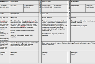 A Pragmatic B2B Buying Journey Map for Content Development