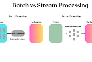 This is a rectangled shaped illustration of a demonstrating the batch and streamind data processing.