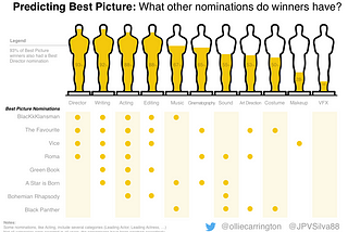Predicting the Oscars with data viz