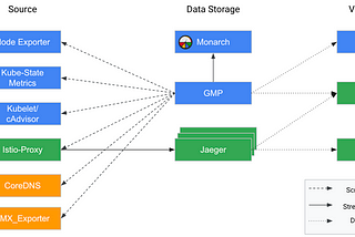 Deploy GMP with Kube-Prometheus
