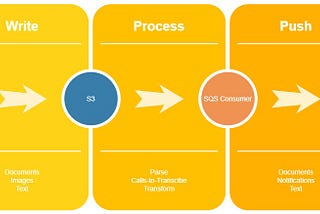 Amazon SQS and serverless DataEngineering workloads