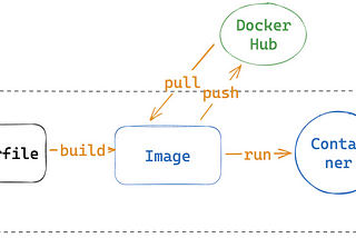 Docker 極速入門 -前端工程篇