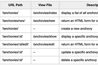 Intro to RESTful Routes