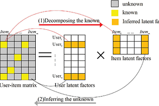 Matrix Factorization in Recommender Systems