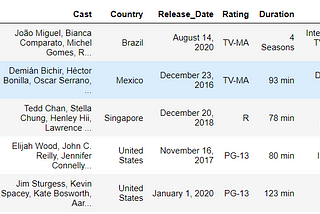 Netflix Data Analysis Project Using Python