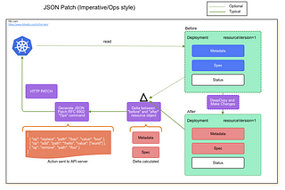 K8S Java Client SDK — Patching and update a resource