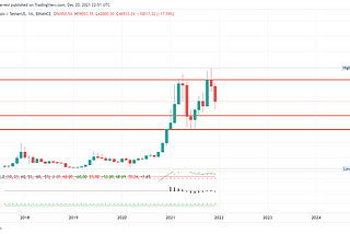 BTC Prediction 20/12/2021