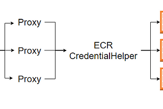 Use AWS ECR Credential Helper with Multiple AWS Accounts