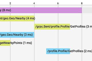 Tracing gRPC calls in Golang with Google Stackdriver