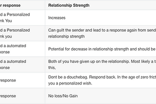 Algorithmic Relationships — My observations