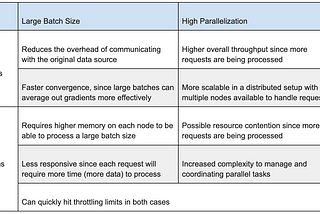 Batch Size v/s Parallelization