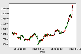 Bitcoin Price Prediction with Random Forest and Technical Indicators (Python)