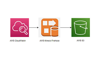 AWS: Create a subscription filter on Cloudwatch Log groups using Kinesis