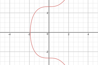 What is the math behind elliptic curve cryptography?